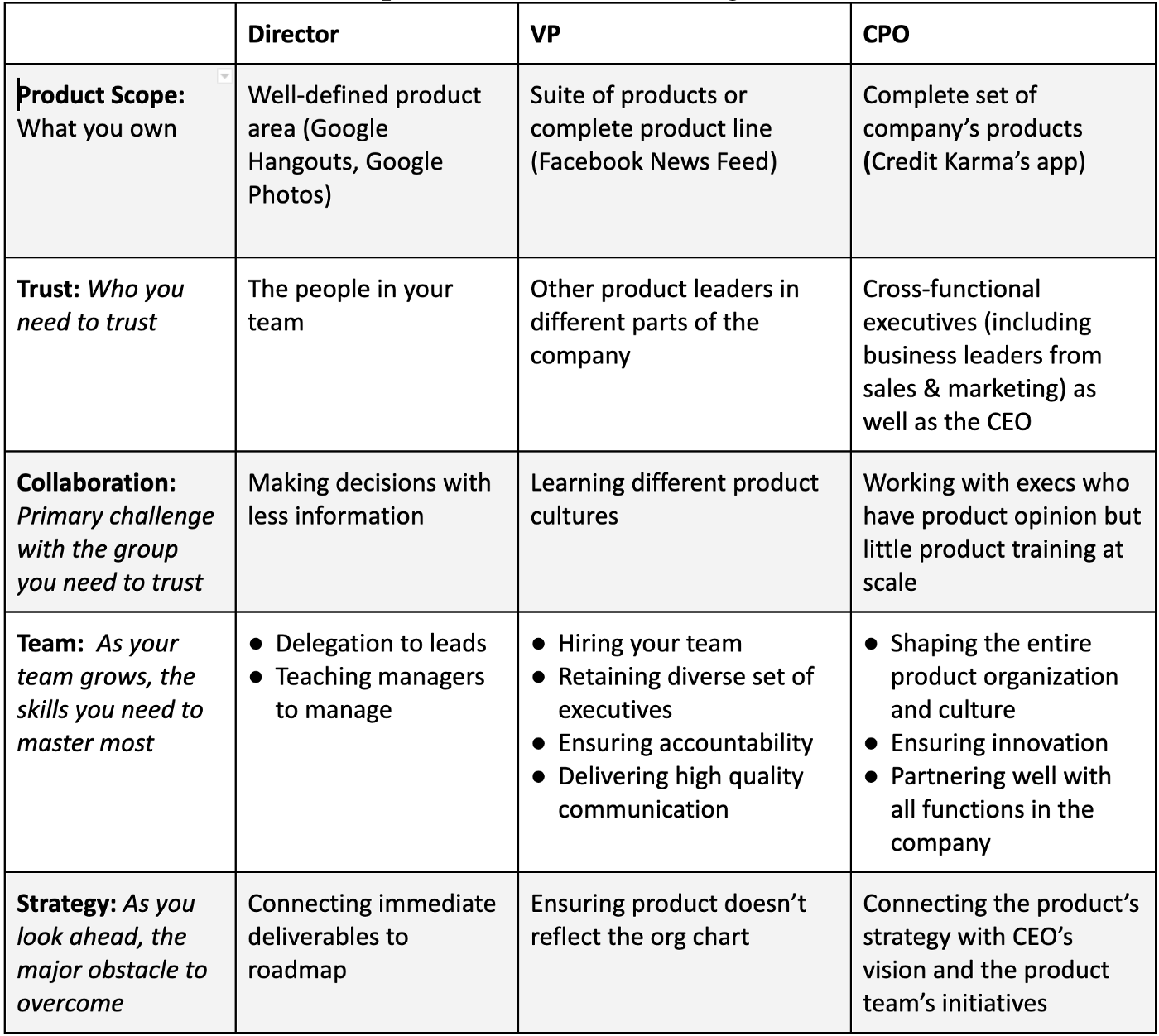 The skills product managers need to become a Director, VP, or CPO