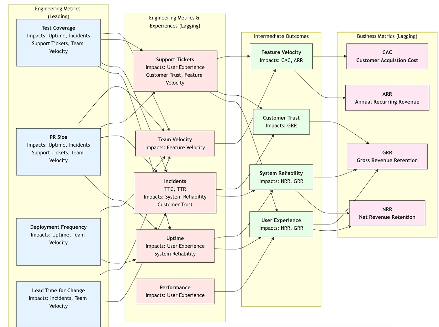 Tying Engineering Metrics to Business Metrics