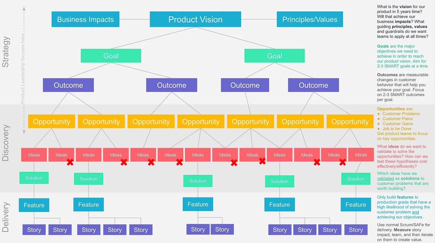 OUTCOME BASED ROADMAPS : Unleash the Power of a Shared Vision and Purpose